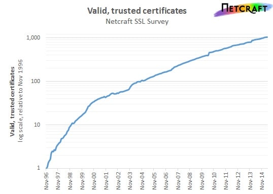 Netcraft SSL certification stats