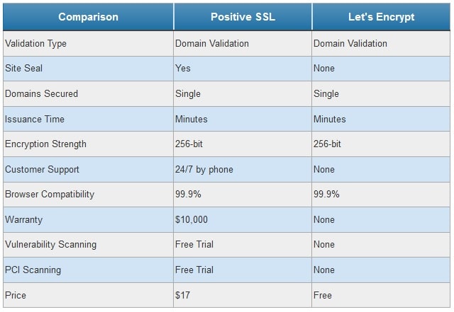 SSL Comparison Chart Comodo vs Let's Encrypt